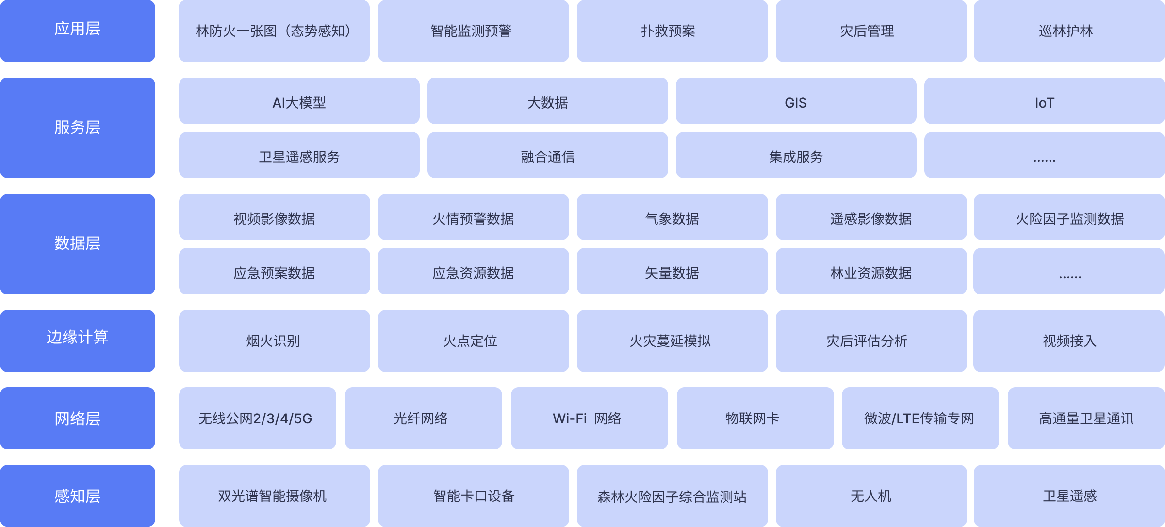 森林防⽕预警监测及应急指挥解决⽅案