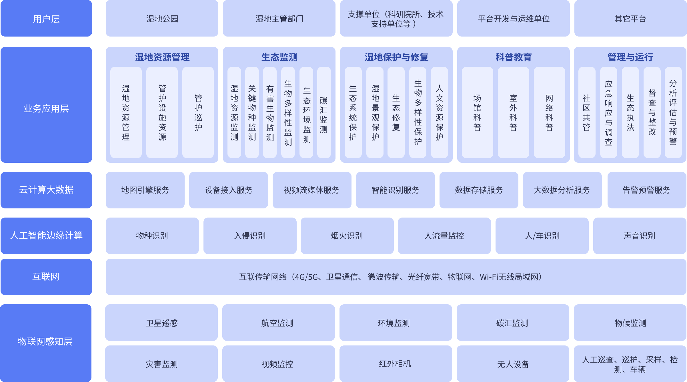 智慧湿地解决⽅案